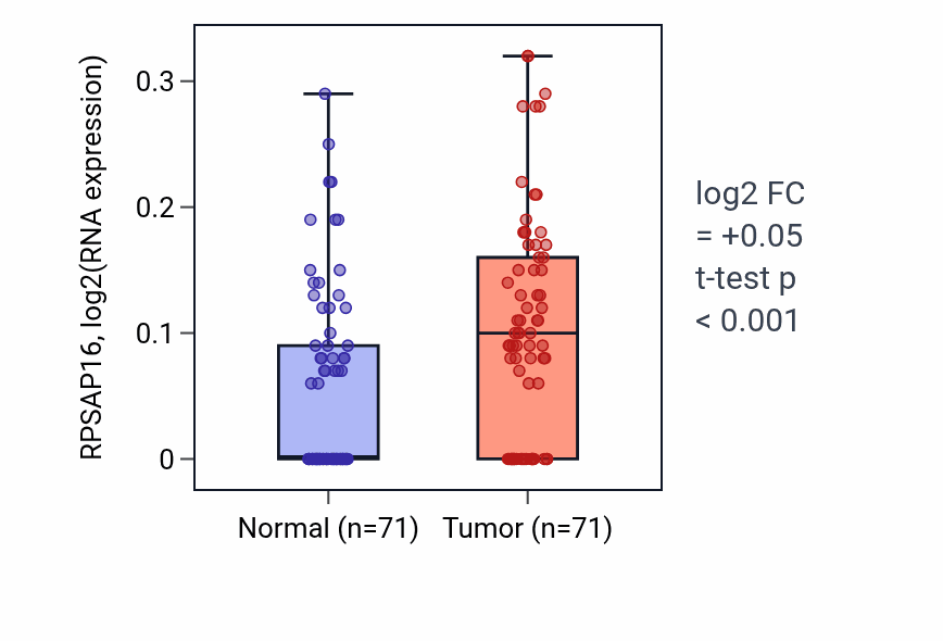 Tumor-vs-normal expression box plot for RPSAP16 in KIRC.