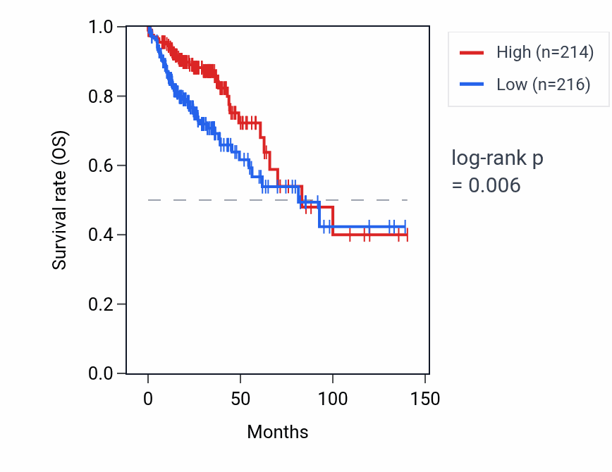Kaplan&ndash;Meier survival curve for RPSAP17 RNA expression in COAD: high vs low expression groups.