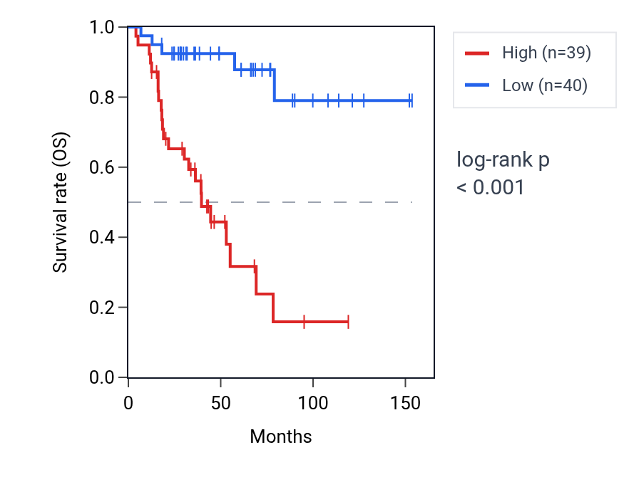 Kaplan&ndash;Meier survival curve for RPSAP18 RNA expression in ACC: high vs low expression groups.