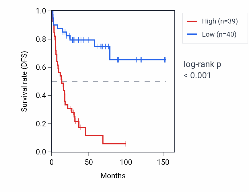 Kaplan&ndash;Meier survival curve for RPSAP19 RNA expression in ACC: high vs low expression groups.