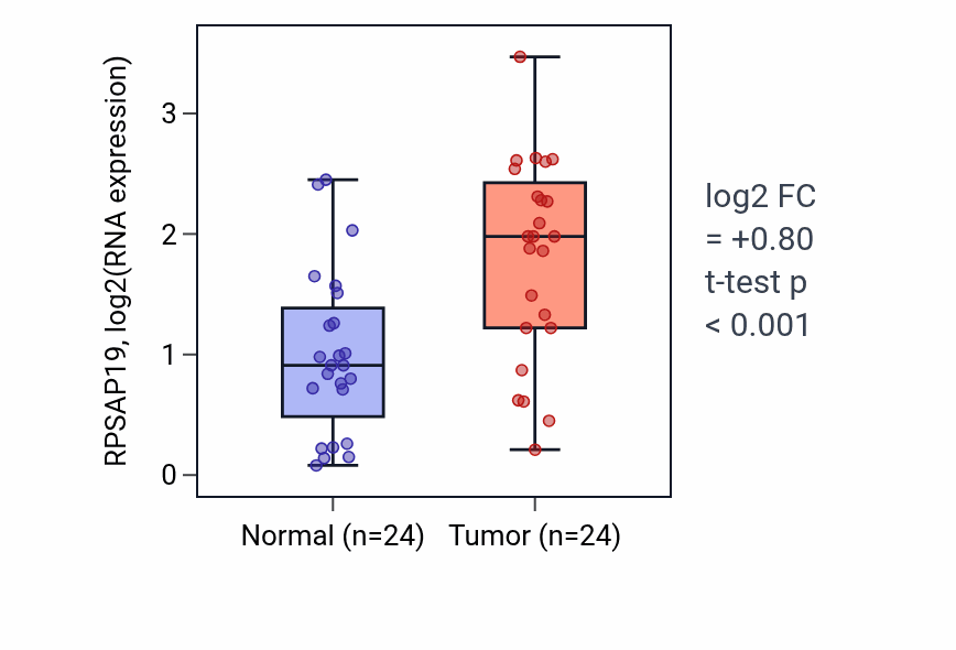 Tumor-vs-normal expression box plot for RPSAP19 in LIHC.