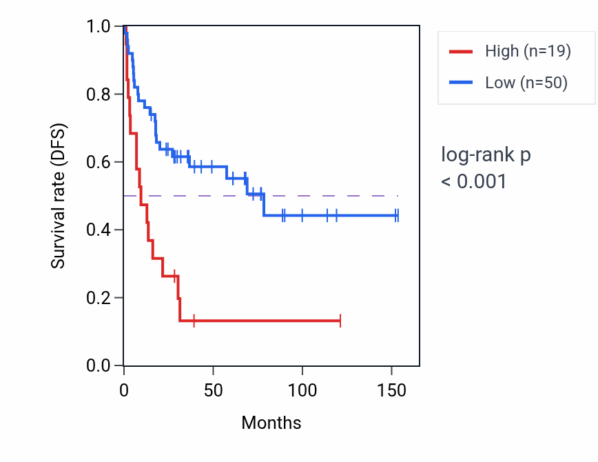 Kaplan&ndash;Meier survival curve for RPSAP2 RNA expression in ACC: high vs low expression groups.