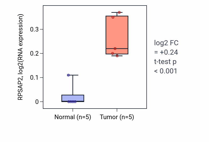 Tumor-vs-normal expression box plot for RPSAP2 in COAD.