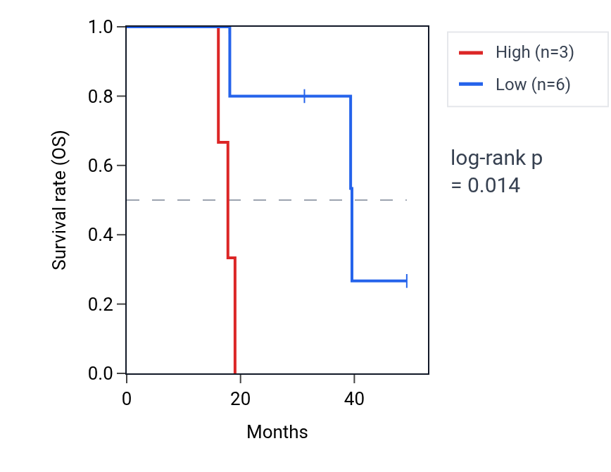 Kaplan&ndash;Meier survival curve for RPSAP20 RNA expression in ACC: high vs low expression groups.