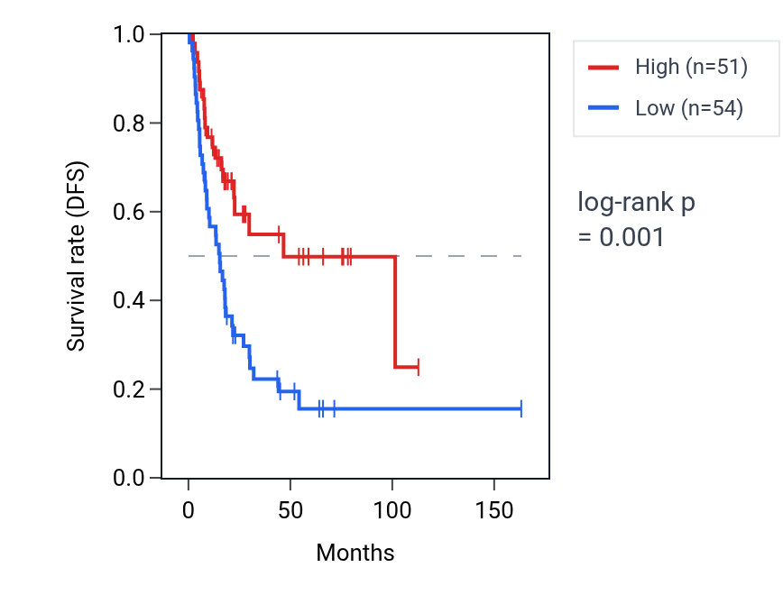 Kaplan&ndash;Meier survival curve for RPSAP21 RNA expression in BLCA: high vs low expression groups.