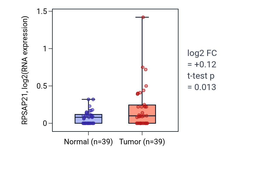 Tumor-vs-normal expression box plot for RPSAP21 in COAD.