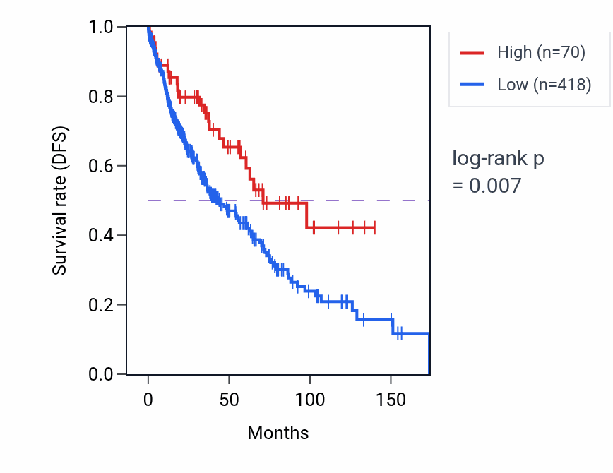 Kaplan&ndash;Meier survival curve for RPSAP23 RNA expression in LUSC: high vs low expression groups.