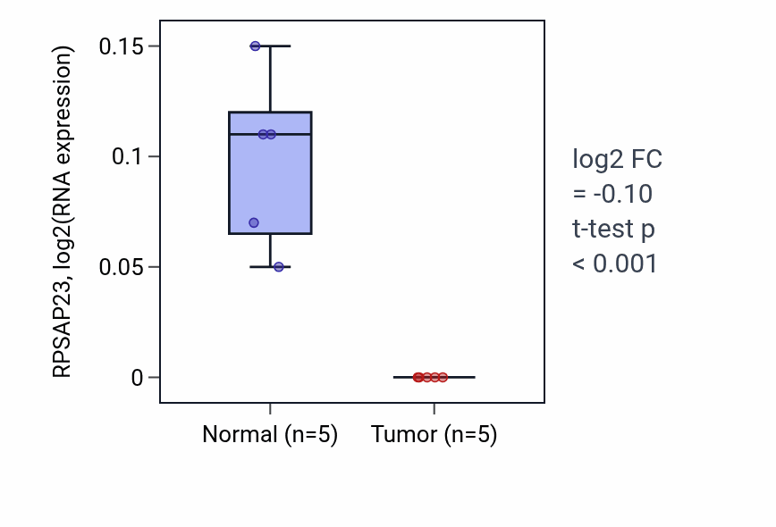 Tumor-vs-normal expression box plot for RPSAP23 in KIRP.