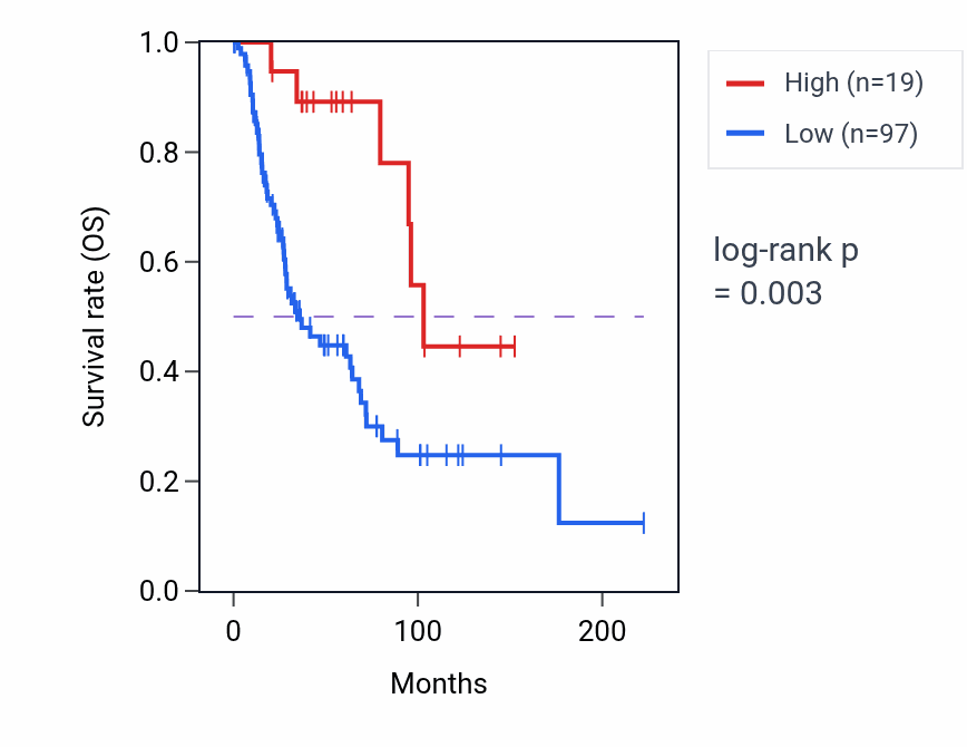 Kaplan&ndash;Meier survival curve for RPSAP24 RNA expression in SKCM: high vs low expression groups.