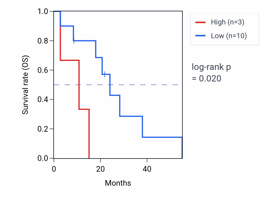 Kaplan&ndash;Meier survival curve for RPSAP25 RNA expression in MESO: high vs low expression groups.