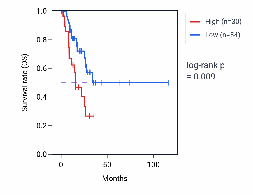 Kaplan&ndash;Meier survival curve for RPSAP27 RNA expression in STAD: high vs low expression groups.
