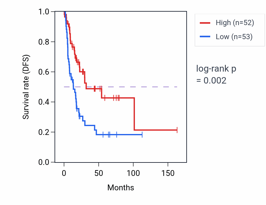 Kaplan&ndash;Meier survival curve for RPSAP29 RNA expression in BLCA: high vs low expression groups.