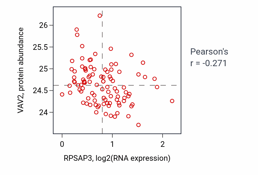 Per-sample scatter of RPSAP3 vs VAV2 in GBM (Pearson r = -0.27).