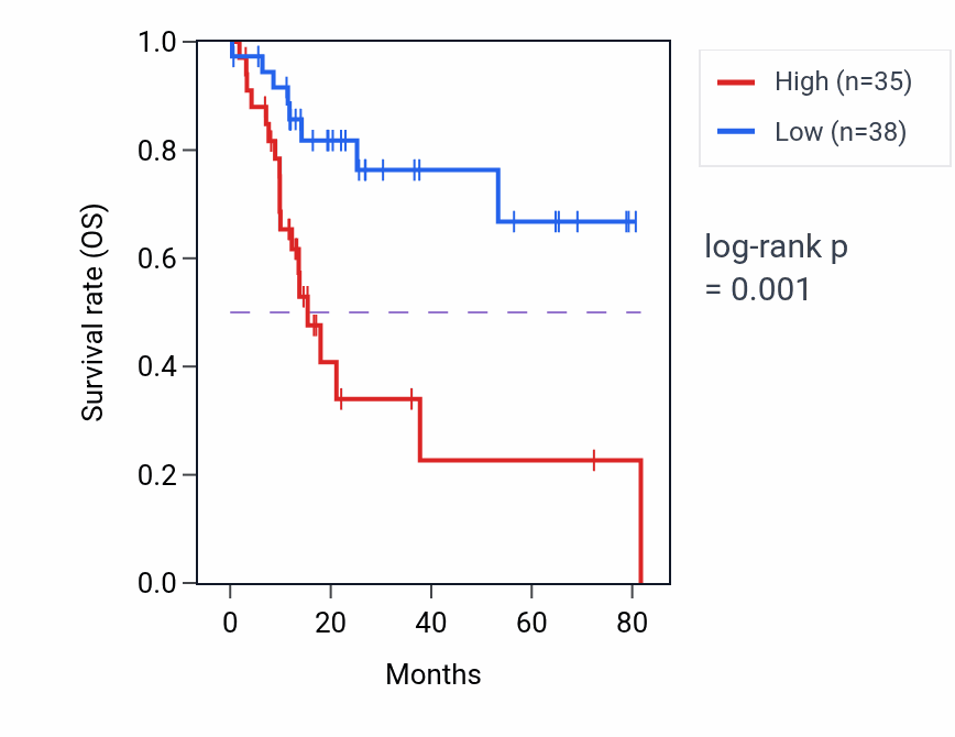 Kaplan&ndash;Meier survival curve for RPSAP3 RNA expression in LIHC: high vs low expression groups.