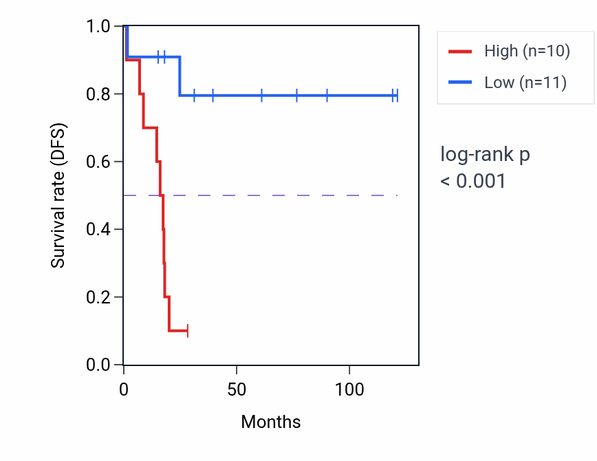 Kaplan&ndash;Meier survival curve for RPSAP31 RNA expression in ACC: high vs low expression groups.