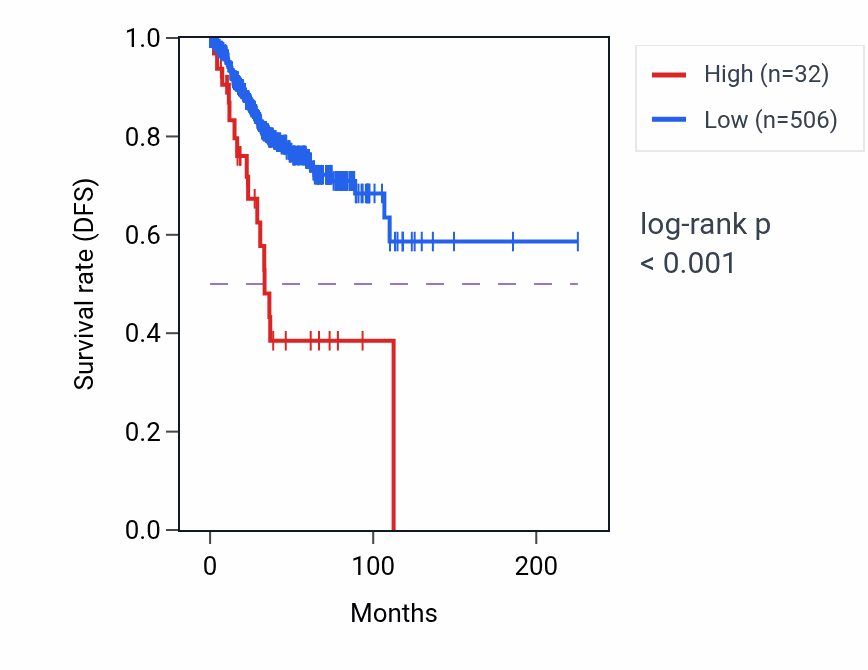 Kaplan&ndash;Meier survival curve for RPSAP32 RNA expression in UCEC: high vs low expression groups.
