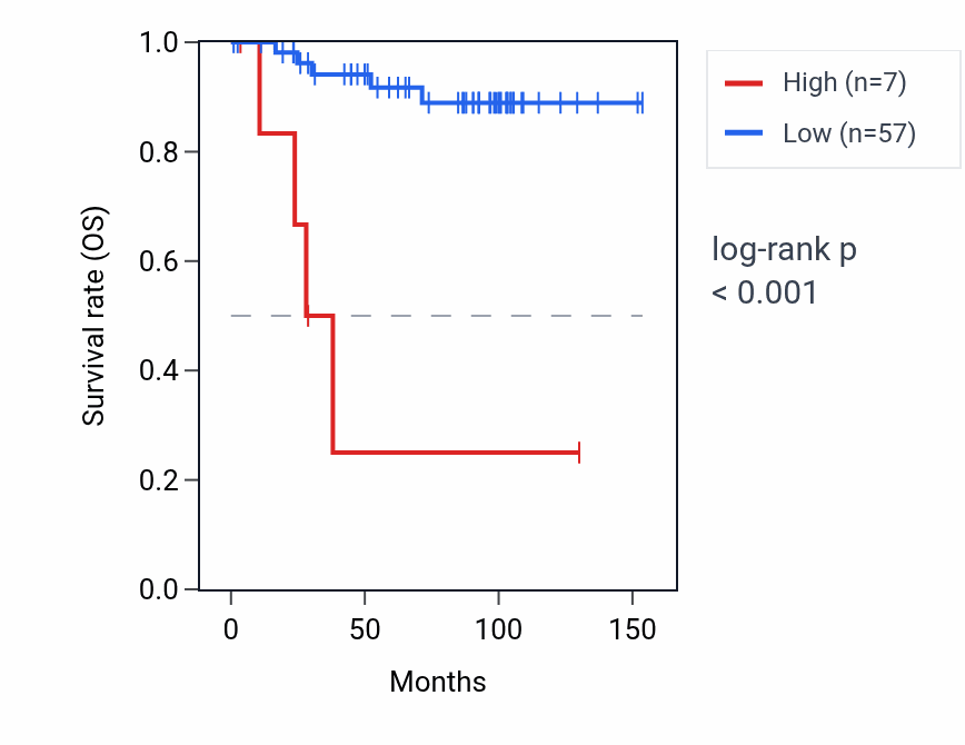 Kaplan&ndash;Meier survival curve for RPSAP33 RNA expression in KICH: high vs low expression groups.