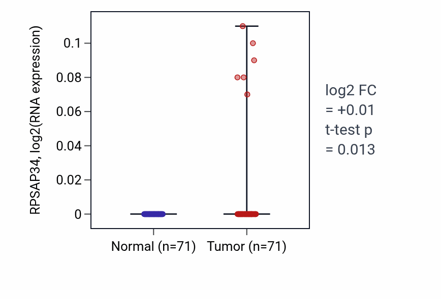 Tumor-vs-normal expression box plot for RPSAP34 in KIRC.