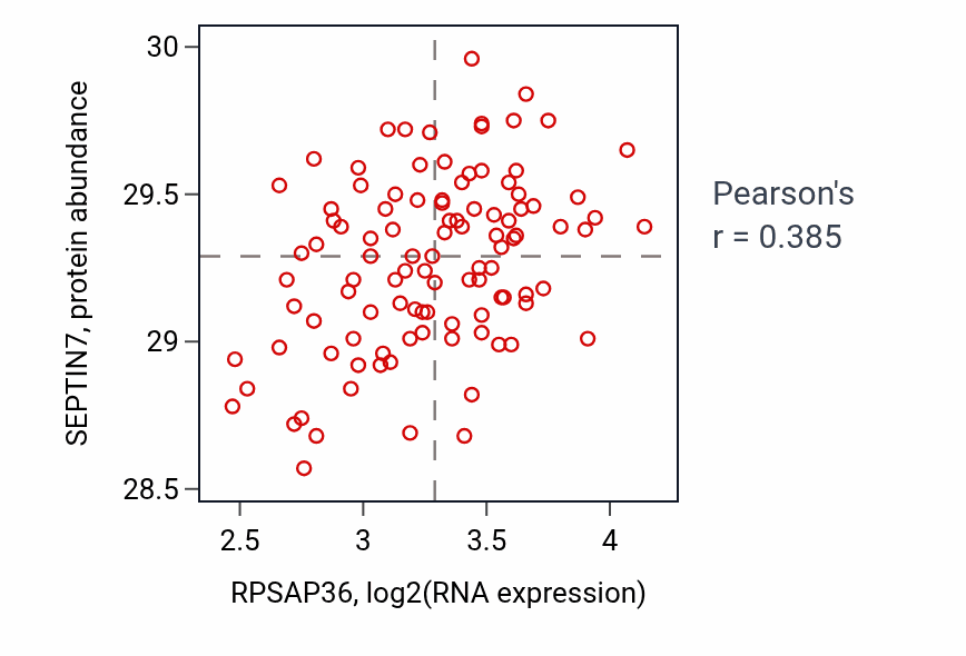 Per-sample scatter of RPSAP36 vs SEPTIN7 in PDAC (Pearson r = 0.39).