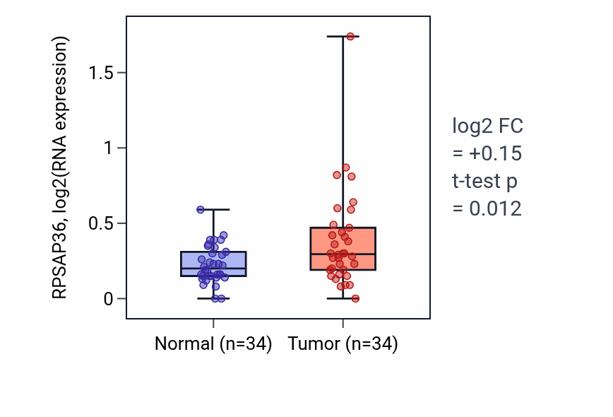 Tumor-vs-normal expression box plot for RPSAP36 in COAD.