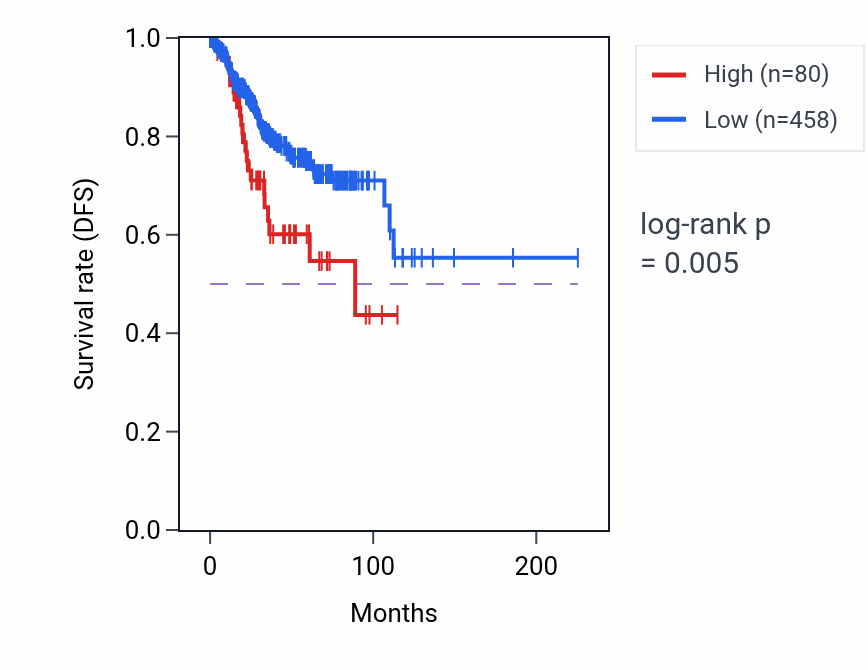 Kaplan&ndash;Meier survival curve for RPSAP38 RNA expression in UCEC: high vs low expression groups.