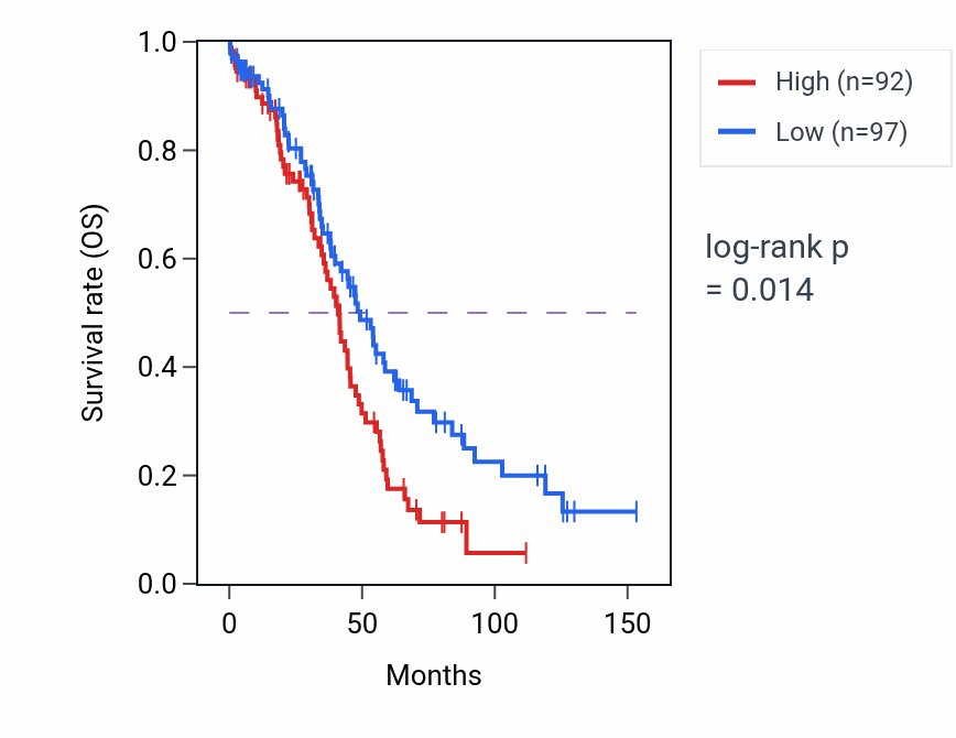 Kaplan&ndash;Meier survival curve for RPSAP39 RNA expression in OV: high vs low expression groups.