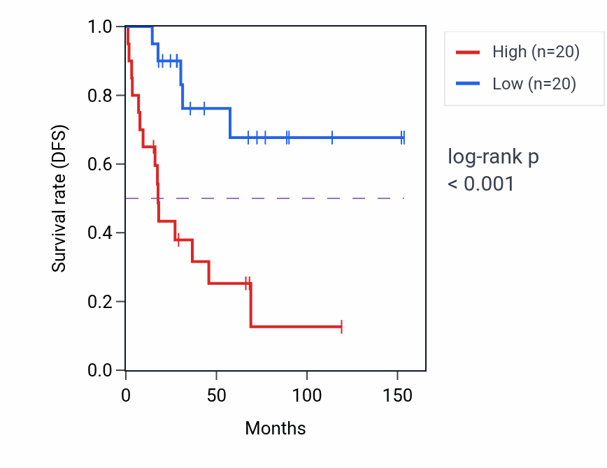 Kaplan&ndash;Meier survival curve for RPSAP4 RNA expression in ACC: high vs low expression groups.