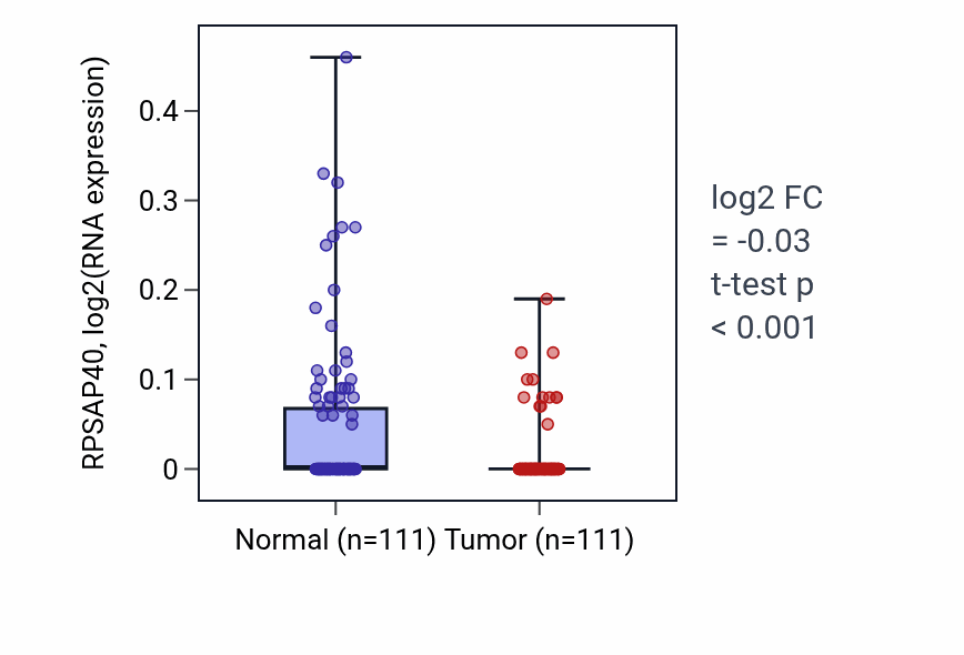 Tumor-vs-normal expression box plot for RPSAP40 in BRCA.