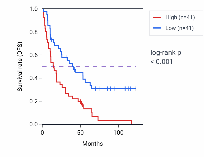 Kaplan&ndash;Meier survival curve for RPSAP41 RNA expression in KIRC: high vs low expression groups.