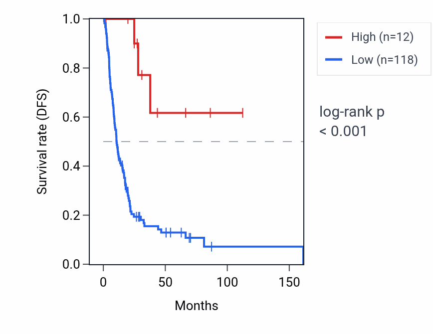 Kaplan&ndash;Meier survival curve for RPSAP42 RNA expression in BLCA: high vs low expression groups.