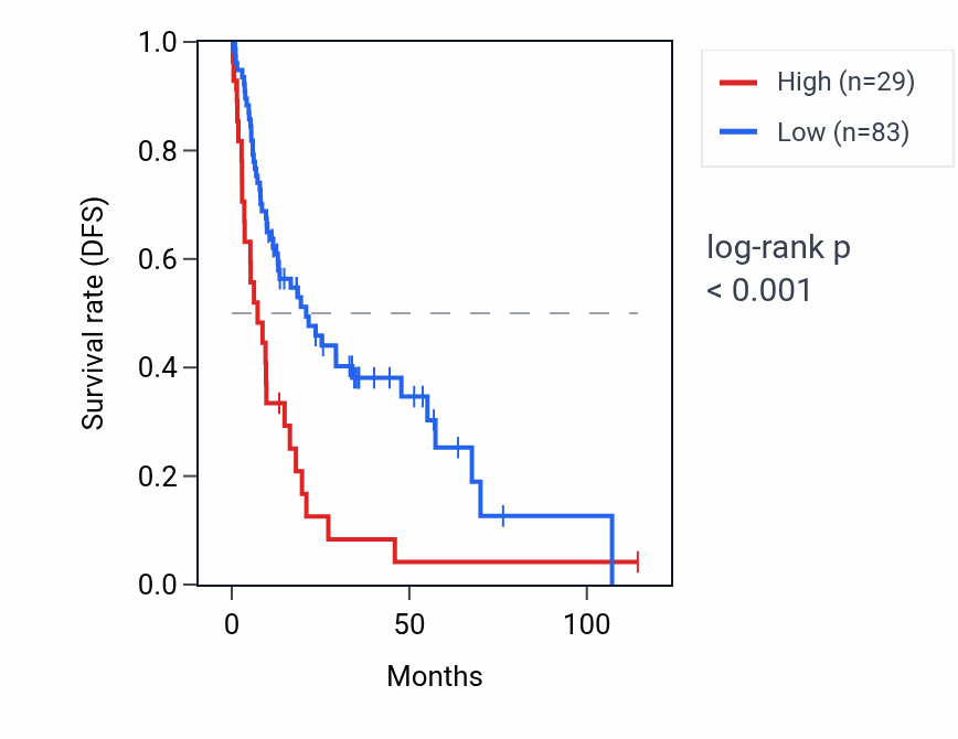 Kaplan&ndash;Meier survival curve for RPSAP43 RNA expression in LIHC: high vs low expression groups.