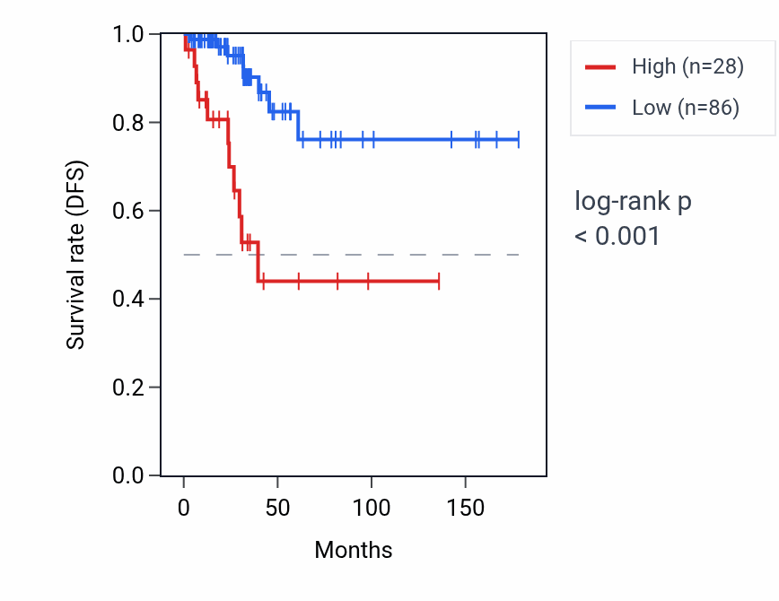 Kaplan&ndash;Meier survival curve for RPSAP44 RNA expression in THCA: high vs low expression groups.