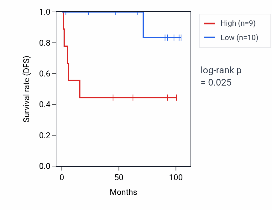 Kaplan&ndash;Meier survival curve for RPSAP45 RNA expression in KICH: high vs low expression groups.
