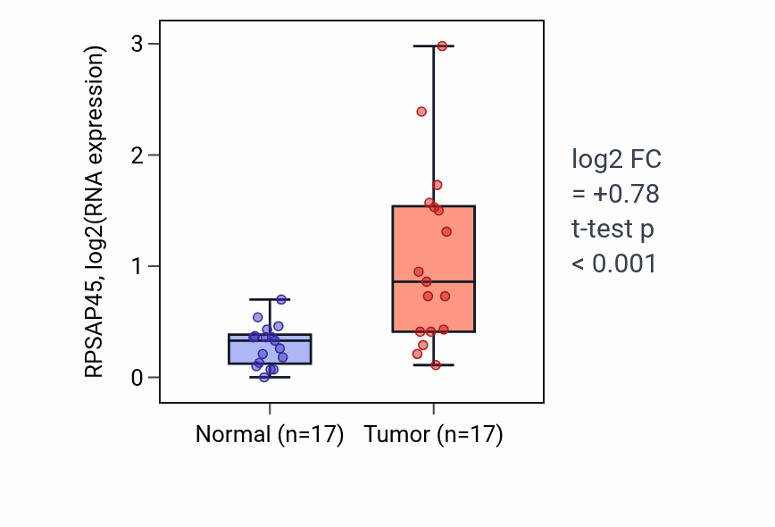 Tumor-vs-normal expression box plot for RPSAP45 in COAD.