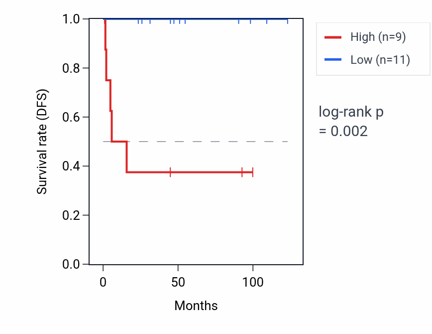 Kaplan&ndash;Meier survival curve for RPSAP46 RNA expression in KICH: high vs low expression groups.