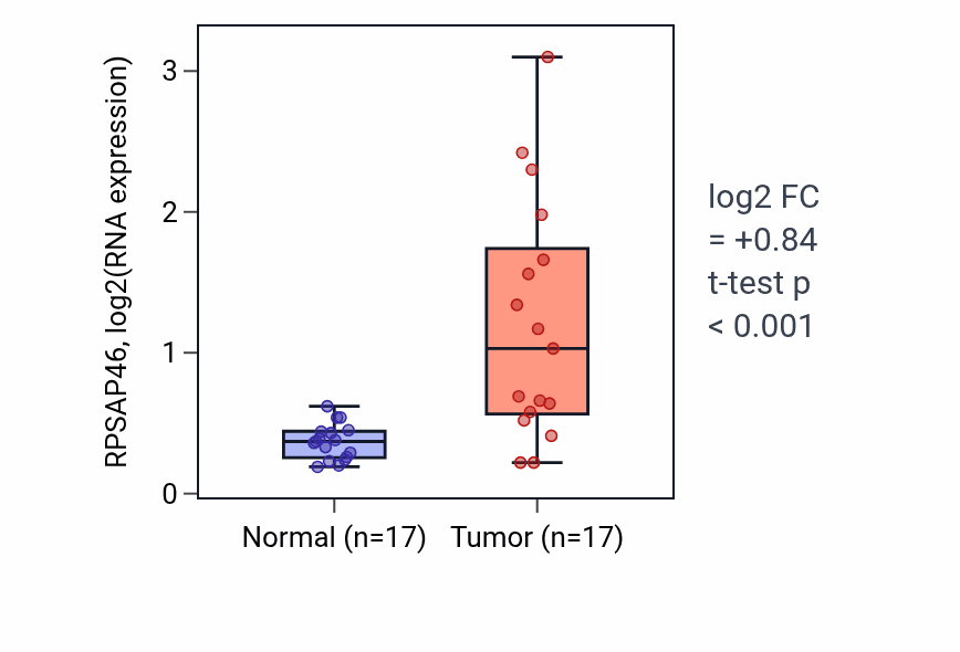 Tumor-vs-normal expression box plot for RPSAP46 in COAD.