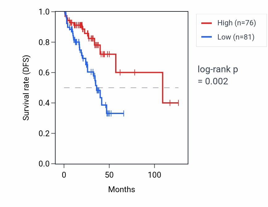 Kaplan&ndash;Meier survival curve for RPSAP47 RNA expression in READ: high vs low expression groups.