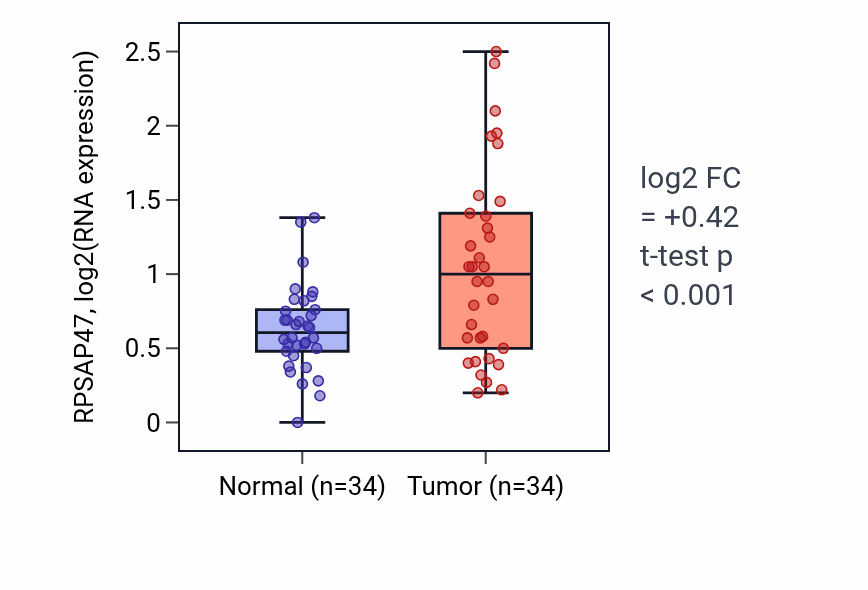 Tumor-vs-normal expression box plot for RPSAP47 in COAD.