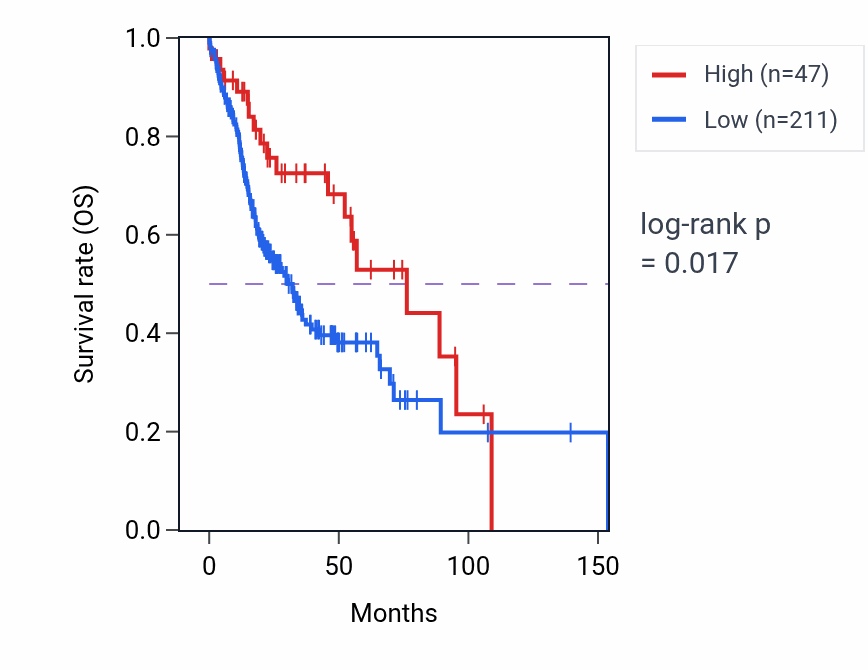 Kaplan&ndash;Meier survival curve for RPSAP48 RNA expression in HNSC: high vs low expression groups.