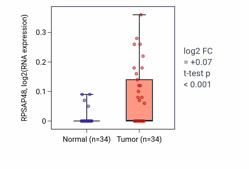 Tumor-vs-normal expression box plot for RPSAP48 in KIRC.