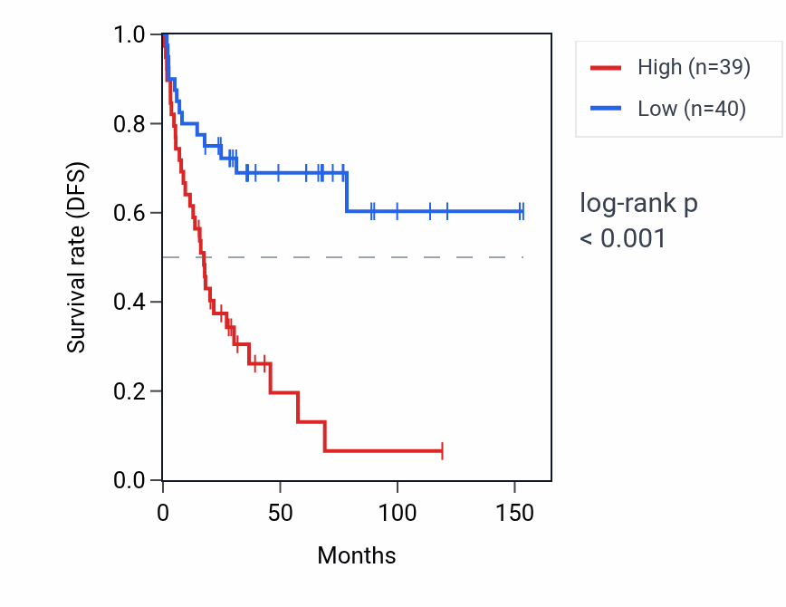 Kaplan&ndash;Meier survival curve for RPSAP49 RNA expression in ACC: high vs low expression groups.