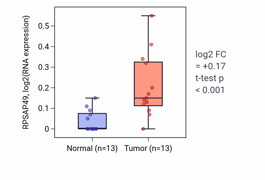 Tumor-vs-normal expression box plot for RPSAP49 in LIHC.