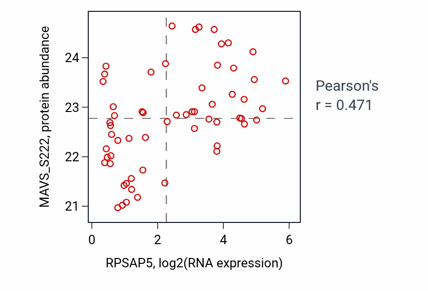 Per-sample scatter of RPSAP5 vs MAVS_S222 in OV (Pearson r = 0.47).