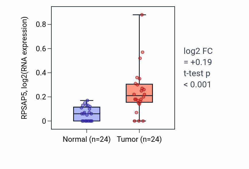 Tumor-vs-normal expression box plot for RPSAP5 in LIHC.