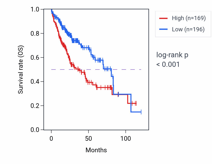 Kaplan&ndash;Meier survival curve for RPSAP5 RNA-high vs -low samples in LIHC.