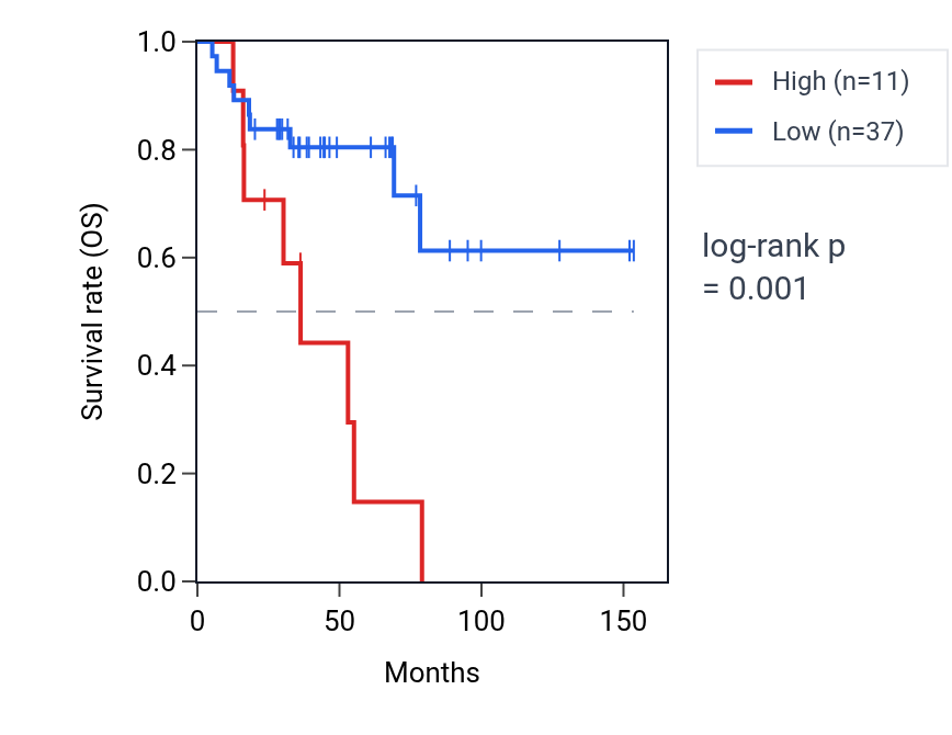 Kaplan&ndash;Meier survival curve for RPSAP50 RNA expression in ACC: high vs low expression groups.
