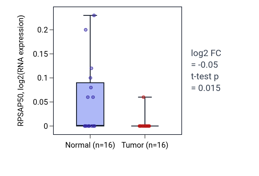 Tumor-vs-normal expression box plot for RPSAP50 in KIRP.