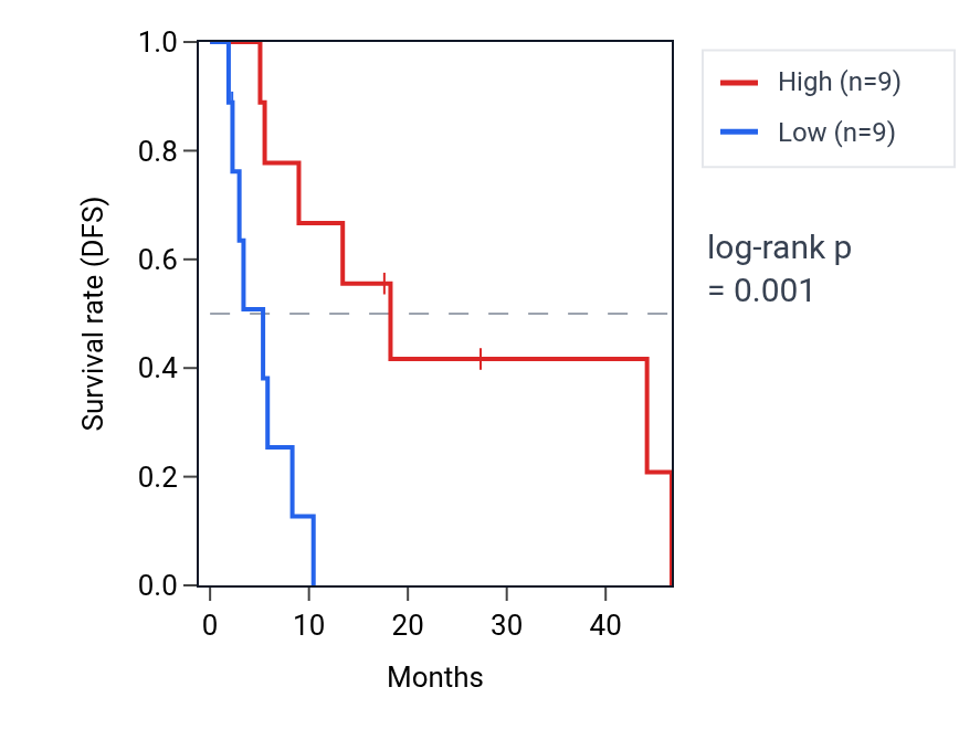Kaplan&ndash;Meier survival curve for RPSAP53 RNA expression in BLCA: high vs low expression groups.