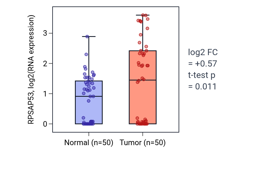 Tumor-vs-normal expression box plot for RPSAP53 in LIHC.