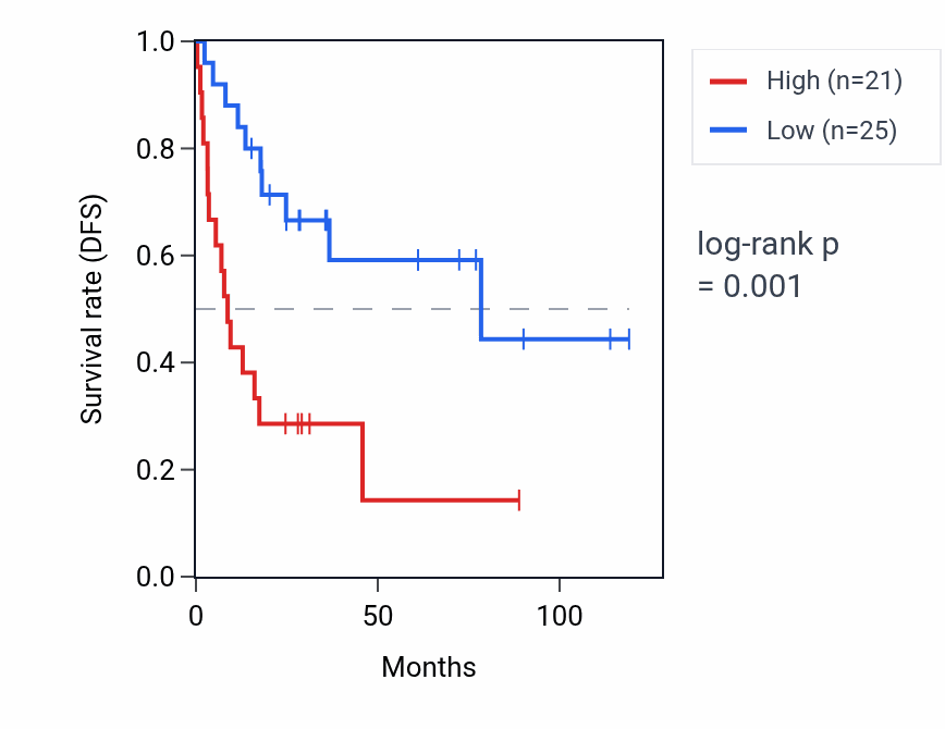 Kaplan&ndash;Meier survival curve for RPSAP55 RNA expression in ACC: high vs low expression groups.